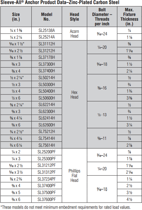 Sleeve-All Carbon Steel Anchor Product Data